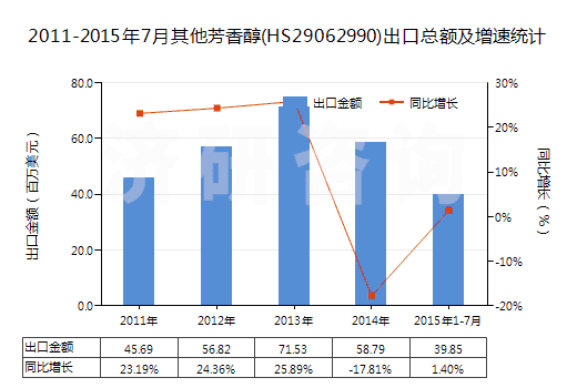 2011-2015年7月其他芳香醇(HS29062990)出口總額及增速統(tǒng)計(jì)
